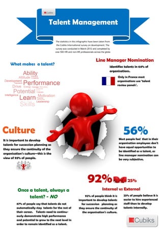 Talent Management

                                       The statistics in this infographic have been taken from
                                        the Cubiks International survey on development. The
                                       survey was conducted in March 2012 and completed by
                                      over 500 HR and non-HR professionals across the globe



                                                                               Line Manager Nomination
     What makes a talent?
                                                                                             identifies talents in 64% of
                                                                                             organisations.
                                                                                                  Only in France most
                                                                                                  organisations use ‘talent
                                                                                                  review panels’.




Culture                                                                                                56%
                                                                                                   Most people feel that in their
It is important to develop
                                                                                                   organisation employees don’t
talents for succession planning as
                                                                                                   have equal opportunities to
they ensure the continuity of the
                                                                                                   be identified as a talent, as
organisation’s culture—this is the                                                                 line manager nomination can
view of 93% of people.                                                                             be very subjective.




                                                                       92%                                25%
          Once a talent, always a                                                     Internal vs External
               talent? - NO                                        92% of people think it is           25% of people believe it is
                                                                                                       easier to hire experienced
                                                              important to develop talents
         67% of people say that talents do not                  for succession planning as             staff than to develop
         automatically stay talents for the rest of           they ensure the continuity of            talents internally.
         their career. Talents need to continu-                  the organisation’s culture.
         ously demonstrate high performance
         and potential to grow to the next level in
         order to remain identified as a talent.
 