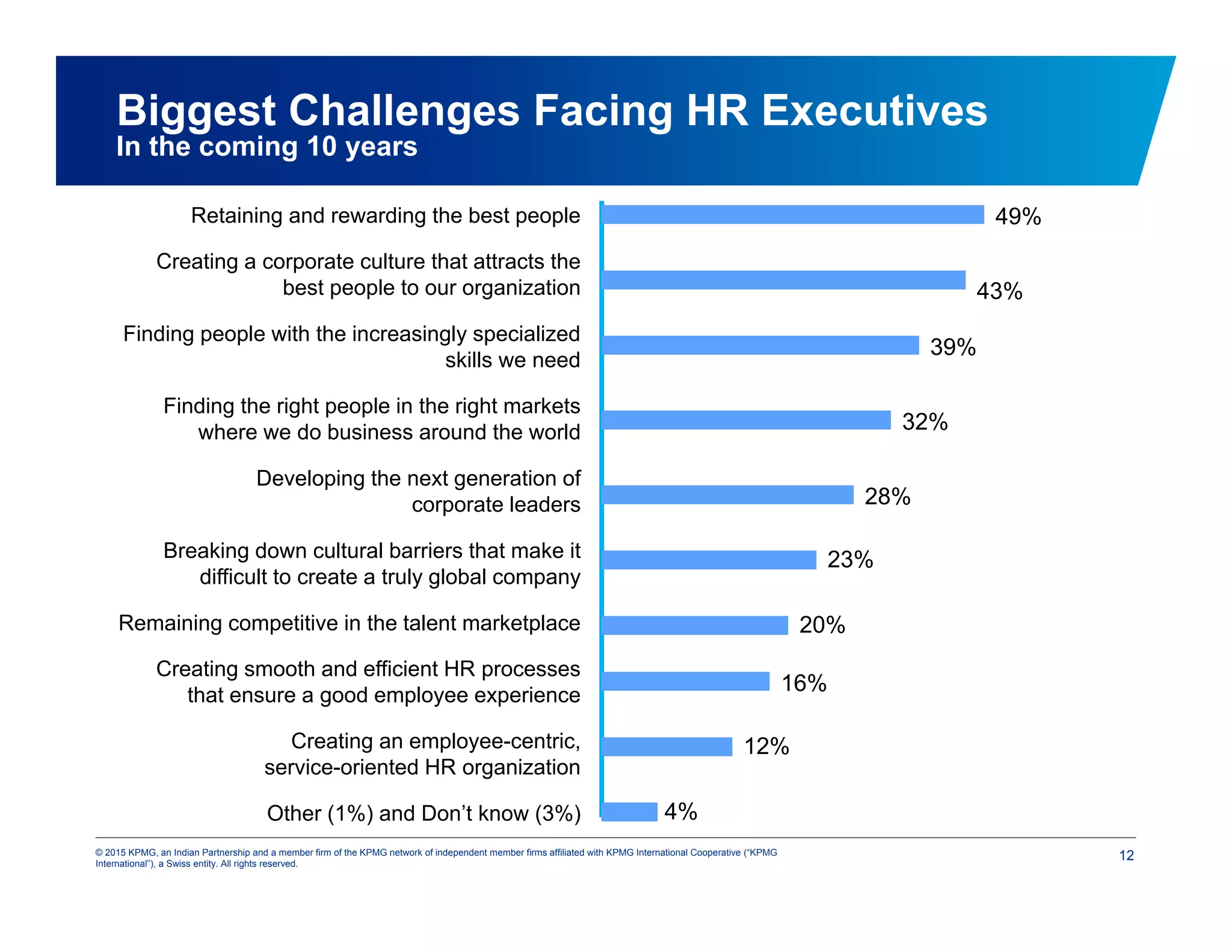12© 2015 KPMG, an Indian Partnership and a member firm of the KPMG network of independent member firms affiliated with KPMG International Cooperative (“KPMG
International”), a Swiss entity. All rights reserved.
Biggest Challenges Facing HR Executives
In the coming 10 years
49%
43%
Retaining and rewarding the best people
Creating a corporate culture that attracts the
best people to our organization
Finding people with the increasingly specialized
skills we need
Developing the next generation of
corporate leaders
Breaking down cultural barriers that make it
difficult to create a truly global company
Remaining competitive in the talent marketplace
Creating smooth and efficient HR processes
that ensure a good employee experience
Creating an employee-centric,
service-oriented HR organization
Other (1%) and Don’t know (3%)
32%
Finding the right people in the right markets
where we do business around the world
39%
28%
23%
20%
16%
12%
4%
 