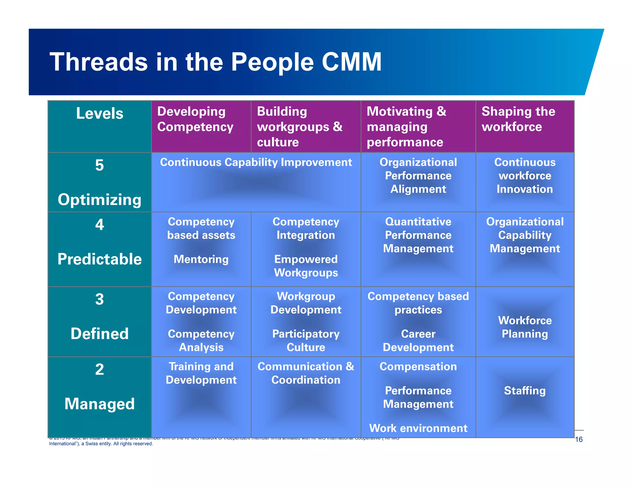 16© 2015 KPMG, an Indian Partnership and a member firm of the KPMG network of independent member firms affiliated with KPMG International Cooperative (“KPMG
International”), a Swiss entity. All rights reserved.
Threads in the People CMM
Levels Developing
Competency
Building
workgroups &
culture
Motivating &
managing
performance
Shaping the
workforce
5
Optimizing
Continuous Capability Improvement Organizational
Performance
Alignment
Continuous
workforce
Innovation
4
Predictable
Competency
based assets
Mentoring
Competency
Integration
Empowered
Workgroups
Quantitative
Performance
Management
Organizational
Capability
Management
3
Defined
Competency
Development
Competency
Analysis
Workgroup
Development
Participatory
Culture
Competency based
practices
Career
Development
Workforce
Planning
2
Managed
Training and
Development
Communication &
Coordination
Compensation
Performance
Management
Work environment
Staffing
 