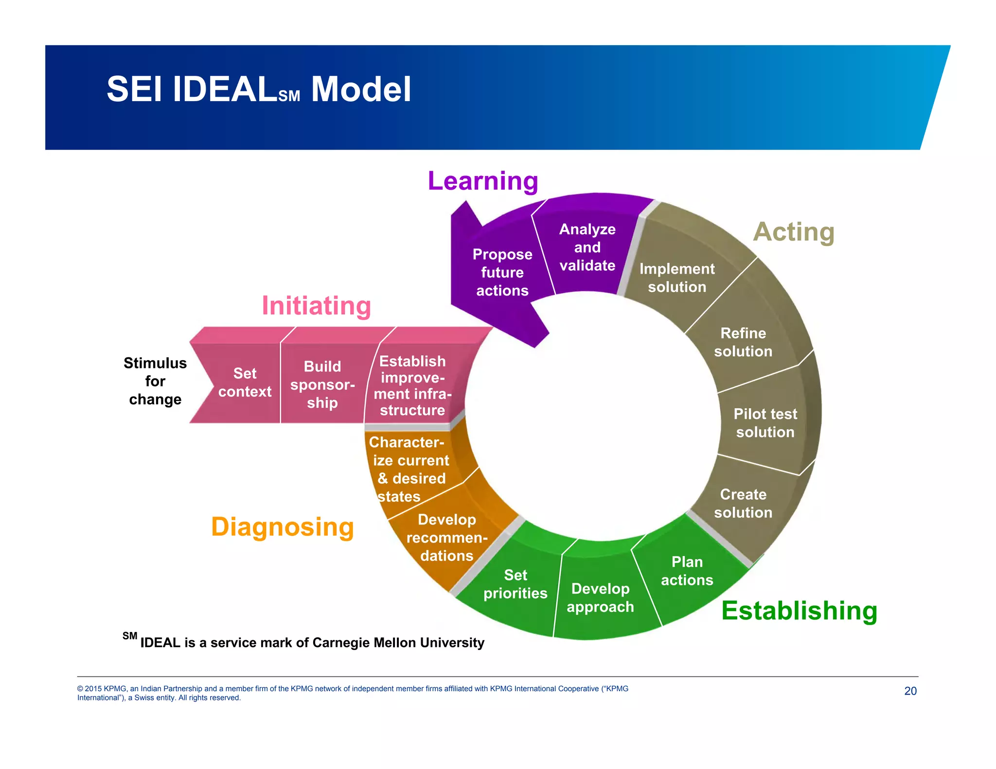 20© 2015 KPMG, an Indian Partnership and a member firm of the KPMG network of independent member firms affiliated with KPMG International Cooperative (“KPMG
International”), a Swiss entity. All rights reserved.
SEI IDEALSM Model
Establish
improve-
ment infra-
structure
Learning
Establishing
Acting
Stimulus
for
change
Set
context
Build
sponsor-
ship
Character-
ize current
& desired
states
Develop
recommen-
dations
Set
priorities Develop
approach
Plan
actions
Create
solution
Pilot test
solution
Refine
solution
Implement
solution
Analyze
and
validate
Propose
future
actions
Diagnosing
Initiating
SM
IDEAL is a service mark of Carnegie Mellon University
 