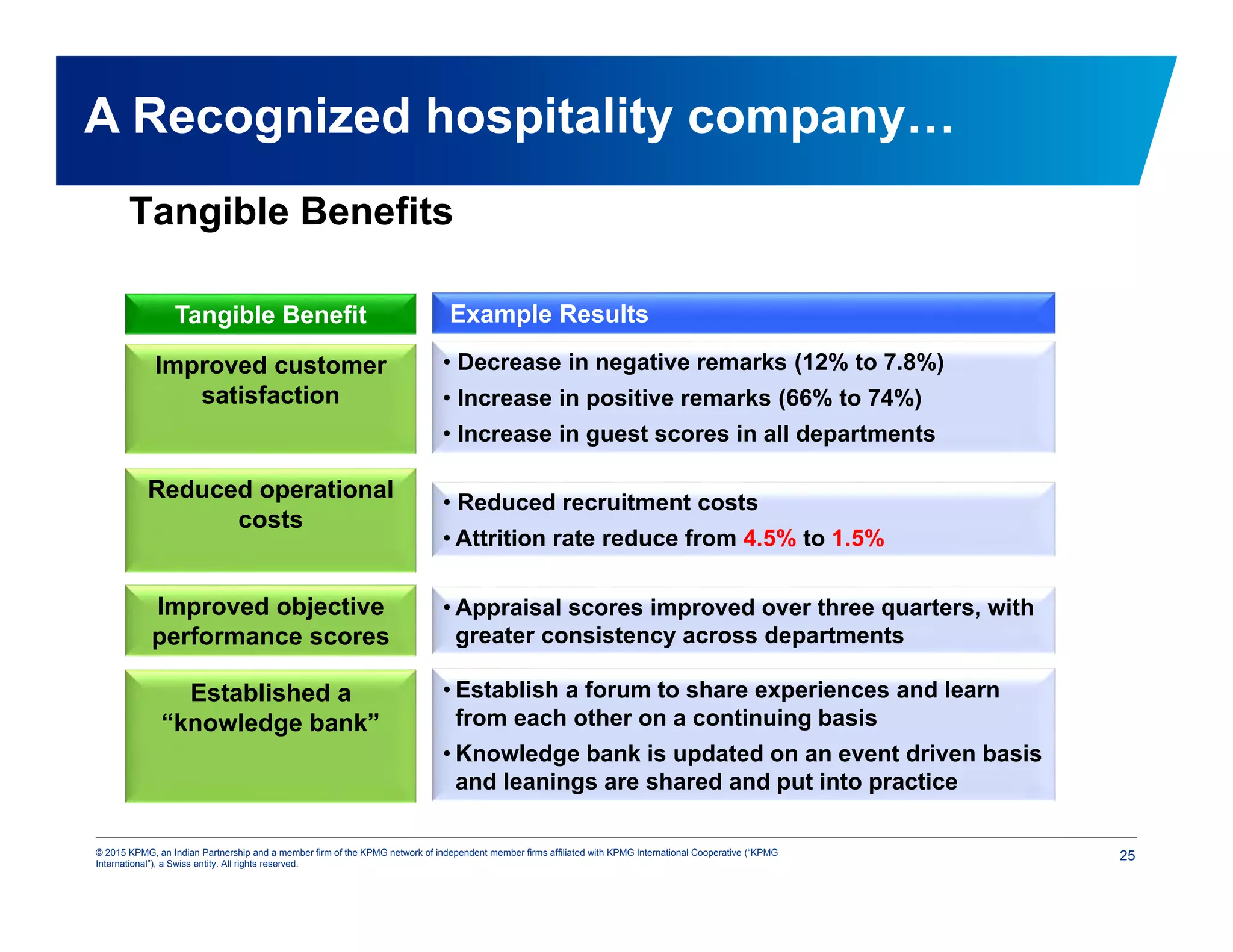 25© 2015 KPMG, an Indian Partnership and a member firm of the KPMG network of independent member firms affiliated with KPMG International Cooperative (“KPMG
International”), a Swiss entity. All rights reserved.
A Recognized hospitality company…
Tangible Benefits
Improved customer
satisfaction
• Decrease in negative remarks (12% to 7.8%)
• Increase in positive remarks (66% to 74%)
• Increase in guest scores in all departments
Reduced operational
costs
• Reduced recruitment costs
• Attrition rate reduce from 4.5% to 1.5%
Improved objective
performance scores
• Appraisal scores improved over three quarters, with
greater consistency across departments
Established a
“knowledge bank”
• Establish a forum to share experiences and learn
from each other on a continuing basis
• Knowledge bank is updated on an event driven basis
and leanings are shared and put into practice
Tangible Benefit Example Results
 