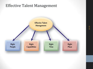 10–20
Effective Talent Management
 