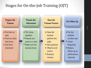 9–34
Stages for On-the-Job Training (OJT)
 