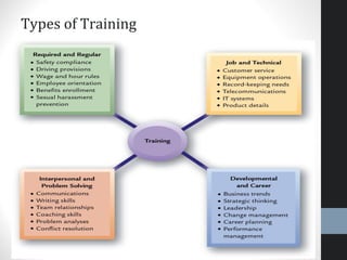 Types of Training
 