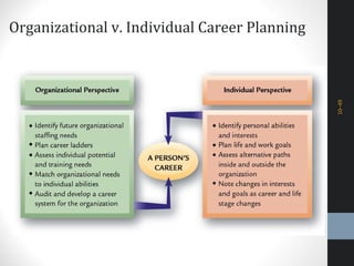 10–49
Organizational v. Individual Career Planning
 