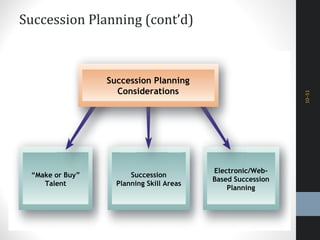 Succession Planning (cont’d)
10–51
Succession Planning
Considerations
“Make or Buy”
Talent
Succession
Planning Skill Areas
Electronic/Web-
Based Succession
Planning
 
