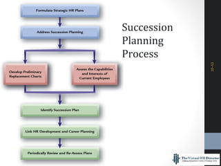 10–53
Succession
Planning
Process
 