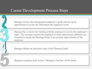 Manager reviews the management employee’s guide and sets up an
appointment to review the information the employee wrote
Manager reviews the management employee’s guide and sets up an
appointment to review the information the employee wrote
Manager has a one-to-one meeting with the employee to review the employee’s
input. The manager coaches the employee to make adjustments, additions, etc.
if needed to ensure the Planning Guide is an accurate representation of the
employee
Manager has a one-to-one meeting with the employee to review the employee’s
input. The manager coaches the employee to make adjustments, additions, etc.
if needed to ensure the Planning Guide is an accurate representation of the
employee
Manager obtains an electronic copy of the Planning GuideManager obtains an electronic copy of the Planning Guide
Manager completes their section “Manager’s Section” of the GuideManager completes their section “Manager’s Section” of the Guide
Career Development Process Steps
 