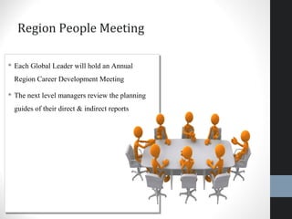 Region People Meeting
 Each Global Leader will hold an Annual
Region Career Development Meeting
 The next level managers review the planning
guides of their direct & indirect reports
 Each Global Leader will hold an Annual
Region Career Development Meeting
 The next level managers review the planning
guides of their direct & indirect reports
 