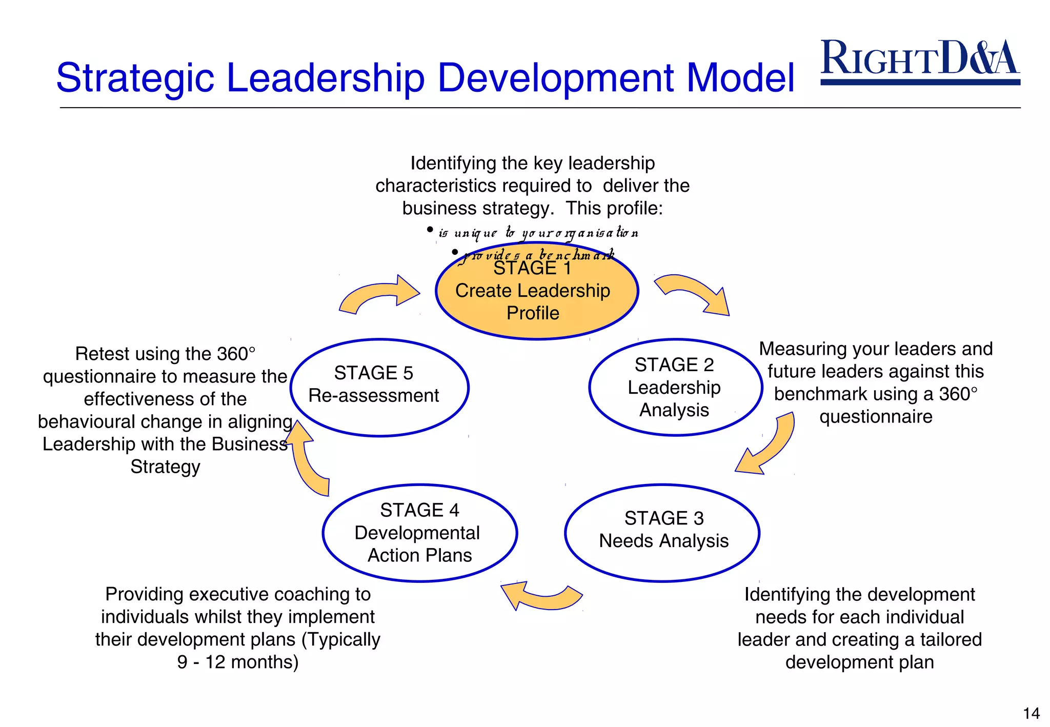 Strategic Leadership Development Model
                                           Identifying the key leadership
                                       characteristics required to deliver the
                                          business strategy. This profile:
                                             • is uniq ue to y o ur o rg a nis a tio n
                                                  • p ro vid e s a be nc hm a rk
                                                          STAGE 1
                                                   Create Leadership
                                                             Profile

    Retest using the 360°                                                                  Measuring your leaders and
                                 STAGE 5                                     STAGE 2        future leaders against this
questionnaire to measure the
                               Re-assessment                                Leadership       benchmark using a 360°
     effectiveness of the
                                                                             Analysis              questionnaire
behavioural change in aligning
Leadership with the Business
           Strategy

                                      STAGE 4                             STAGE 3
                                    Developmental                       Needs Analysis
                                     Action Plans

        Providing executive coaching to                                                   Identifying the development
       individuals whilst they implement                                                    needs for each individual
      their development plans (Typically                                                 leader and creating a tailored
                9 - 12 months)                                                                 development plan

                                                                                                                          14
 