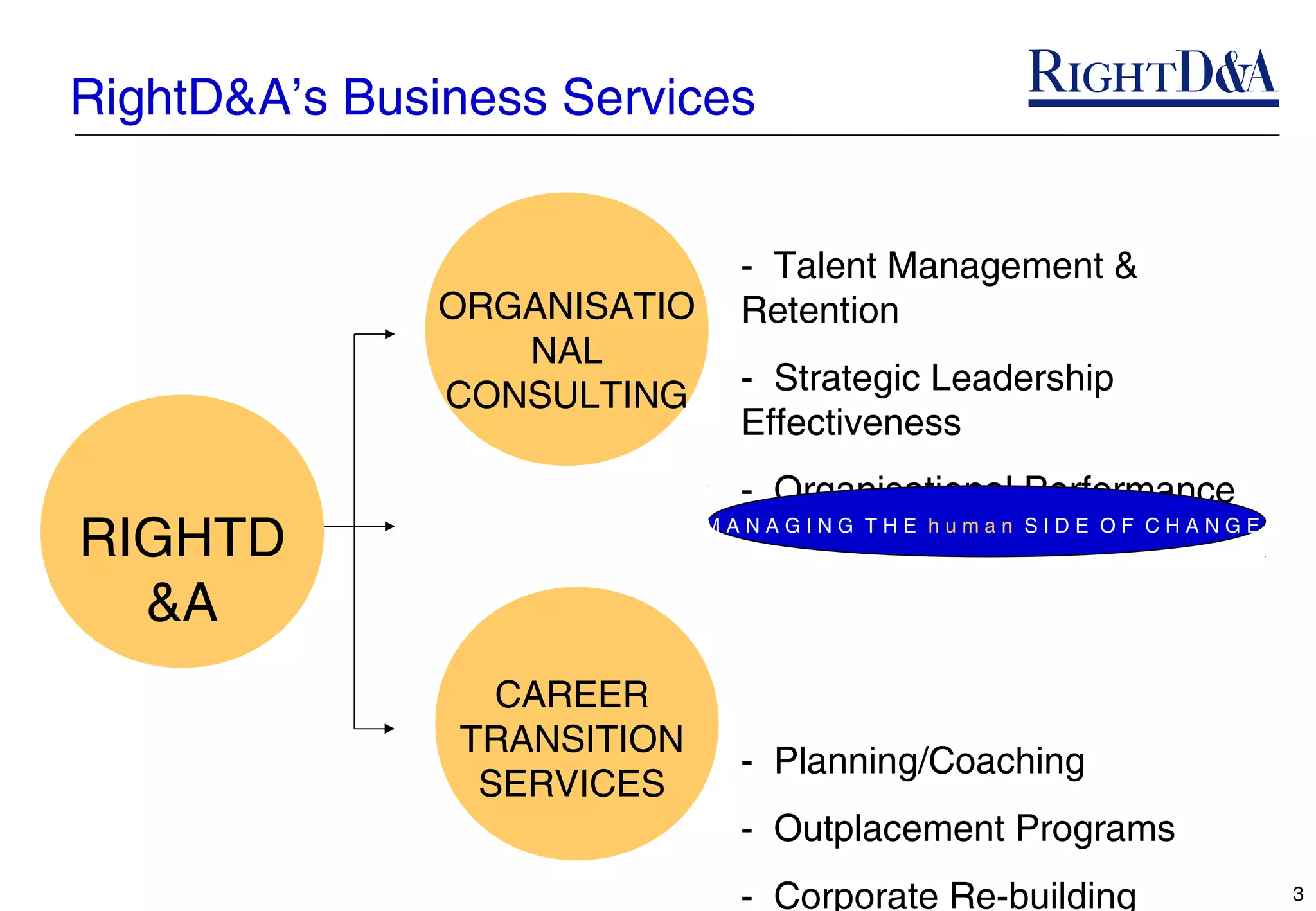 RightD&A’s Business Services


                               - Talent Management &
               ORGANISATIO     Retention
                  NAL
               CONSULTING      - Strategic Leadership
                               Effectiveness
                               - Organisational Performance
RIGHTD                       MANAGING THE human SIDE OF CHANGE



  &A
                 CAREER
               TRANSITION
                               - Planning/Coaching
                SERVICES
                               - Outplacement Programs
                               - Corporate Re-building           3
 