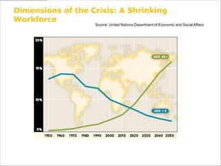 Dimensions of the Crisis: A Shrinking
Workforce
                   Source: United Nations Department of Economic and Socia...