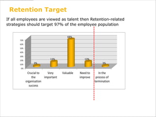 Retention Target
If all employees are viewed as talent then Retention-related
strategies should target 97% of the employee...