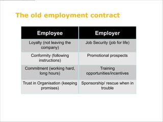 The new employment contract

         Employee                        Employer

    Transferable/ portable
               ...