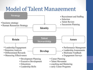 Model of Talent Management
 