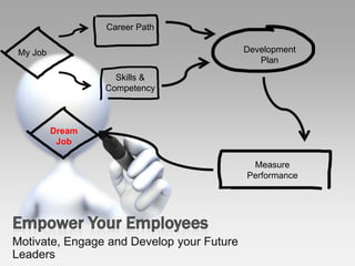 Career Path

My Job                                     Development
                                              Plan
                   Skills &
                 Competency



         Dream
          Job

                                            Measure
                                           Performance




Motivate, Engage and Develop your Future
Leaders
 