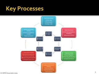 Massively leverage organisation performance ie shift the whole  curve  to the rightPoorAverageOutstanding/“Talent”PerformanceThe best way to persuade Senior Management of the value of Talent Management is to put a Value on that talent (ROI)3© HRPD Associates 2009