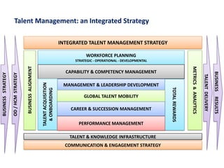 Talent Management: an Integrated Strategy

                                                                                  INTEGRATED TALENT MANAGEMENT STRATEGY

                                                                                            WORKFORCE PLANNING
                                                                                       STRATEGIC - OPERATIONAL - DEVELOPMENTAL
                                        BUSINESS ALIGNMENT




                                                                                                                                                 METRICS & ANALYTICS
                                                                                    CAPABILITY & COMPETENCY MANAGEMENT




                                                                                                                                                                                         BUSINESS
BUSINESS STRATEGY

                    OD / HCM STRATEGY




                                                                                                                                                                       TALENT DELIVERY
                                                             TALENT ACQUISITION




                                                                                   MANAGEMENT & LEADERSHIP DEVELOPMENT




                                                                                                                                 TOTAL REWARDS
                                                               & ONBOARDING




                                                                                           GLOBAL TALENT MOBILITY




                                                                                                                                                                                         RESULTS
                                                                                      CAREER & SUCCESSION MANAGEMENT

                                                                                         PERFORMANCE MANAGEMENT

                                                                                     TALENT & KNOWLEDGE INFRASTRUCTURE
                                                                                    COMMUNICATION & ENGAGEMENT STRATEGY
 