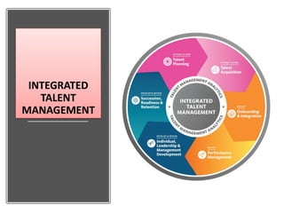 INTEGRATED TALENT MANAGEMENT
ARCHITECTURE/SYSTEM
 