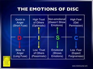 THE EMOTIONS OF DISC Quick to Anger (Short Fuse) High Trust of Others (Optimistic) Non-emotional (Doesn’t Show Emotions) High Fear (Get Permission) Slow  to Anger (Long Fuse) Low  Trust of Others (Pessimistic) Emotional (Shows Emotions) Low  Fear (Expect Forgiveness) D I S C 
