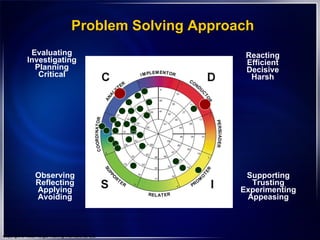 Evaluating Investigating Planning Critical Problem Solving Approach Reacting Efficient Decisive Harsh Supporting Trusting Experimenting Appeasing Observing Reflecting Applying Avoiding Copyright © 1998. Target Training International, Ltd. 