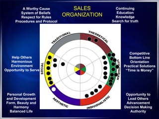 A Worthy Cause System of Beliefs  Respect for Rules Procedures and Protocol Help Others Harmonious Environment Opportunity to Serve Personal Growth and Development Form, Beauty and Harmony Balanced Life Opportunity to Lead Others Advancement Decision Making Authority Continuing Education Knowledge Search for truth Competitive Bottom Line Orientation Practical Solutions “ Time is Money” SALES ORGANIZATION 