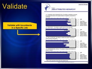 Validate  Validate with Incumbents  in a Specific Job  