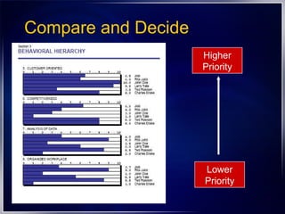 Compare and Decide Lower Priority Higher Priority 