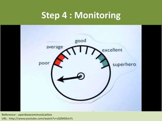 Reference : Human Resource at UC Berkeley
URL : http://hrweb.berkeley.edu/learning/manager-supervisor/talent-management
Step 4 : Monitoring
Reference : openboxcommunication
URL : http://www.youtube.com/watch?v=s5jlNi03m7s
 
