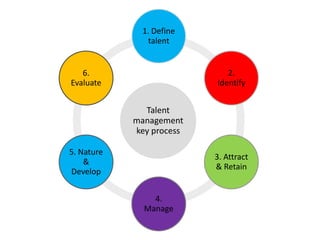Talent
management
key process
1. Define
talent
2.
Identify
3. Attract
& Retain
4.
Manage
5. Nature
&
Develop
6.
Evaluate
 