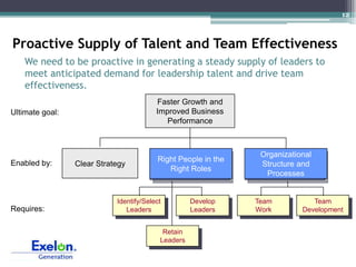 12



Proactive Supply of Talent and Team Effectiveness
    We need to be proactive in generating a steady supply of leaders to
    meet anticipated demand for leadership talent and drive team
    effectiveness.
                                         Faster Growth and
Ultimate goal:                           Improved Business
                                            Performance



                                                                 Organizational
Enabled by:                              Right People in the
                                            Right People          Right People
                 Clear Strategy                                   Structure and
                                             Right Roles
                                         in the Right Roles    in the Right Roles
                                                                    Processes


                            Identify/Select         Develop    Team             Team
Requires:                      Leaders              Leaders    Work          Development


                                           Retain
                                          Leaders
 