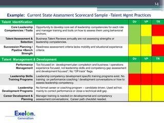 14

   Example: Current State Assessment Scorecard Sample -Talent Mgmt Practices
Talent Identification                                                                               Dir   VP   TR

    Core Leadership      Opportunity to develop core set of leadership competencies for each role
 Competencies / Traits   and manager training and tools on how to assess them using behavioral
                         anchors;
  Talent Assessment &    Business Talent Reviews annually are not assessing strengths or
             Selection   leadership competencies.
 Succession Planning /   Readiness assessment criteria lacks mobility and situational experience
      Pipeline +Bench    criteria.
              Strength

Talent Management & Development                                                                     Dir   VP   TR

         Performance     Too focused on development plan completion and business / operations
         Management      experience focused, not leadership skills and competency gap assessment
                         and development focused”; No “Off track” flags.
     Leadership Skills   Leadership competency development specific training programs exist. No
    Training Programs    training on performance coaching / development conversations or how to
                         assess leadership competency.
          Leadership     No formal career or coaching program – candidate driven; Used ad hoc
Development Programs     mainly to correct performance or close a technical skill gap .
 Career Development &    Manager training is needed on developmental and competency
              Planning   assessment conversations; Career path checklist needed.
 