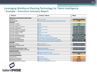 19

Leveraging Workforce Planning Technology for Talent Intelligence
- Example - Executive Summary Report
 