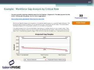 20


Example: Workforce Gap Analysis by Critical Role
 