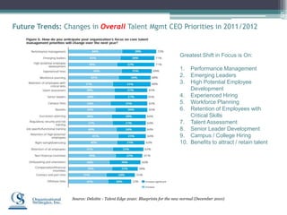 5
Future Trends: Changes in Overall Talent Mgmt CEO Priorities in 2011/2012


                                                                           Greatest Shift in Focus is On:

                                                                           1.  Performance Management
                                                                           2.  Emerging Leaders
                                                                           3.  High Potential Employee
                                                                               Development
                                                                           4. Experienced Hiring
                                                                           5. Workforce Planning
                                                                           6. Retention of Employees with
                                                                               Critical Skills
                                                                           7. Talent Assessment
                                                                           8. Senior Leader Development
                                                                           9. Campus / College Hiring
                                                                           10. Benefits to attract / retain talent




                 Source: Deloitte - Talent Edge 2020: Blueprints for the new normal (December 2010)
 