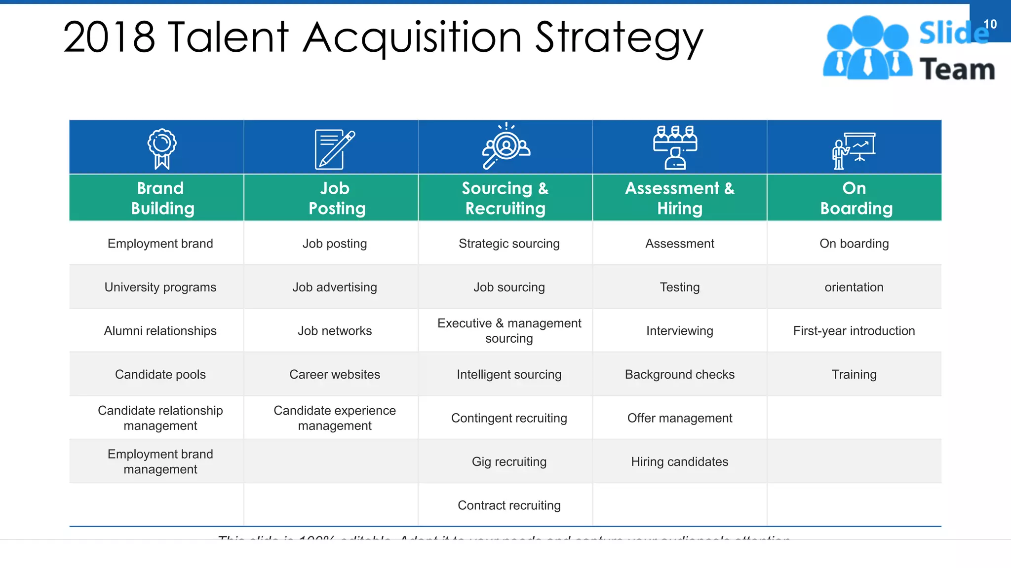 2018 Talent Acquisition Strategy
Brand
Building
Job
Posting
Sourcing &
Recruiting
Assessment &
Hiring
On
Boarding
Employment brand Job posting Strategic sourcing Assessment On boarding
University programs Job advertising Job sourcing Testing orientation
Alumni relationships Job networks
Executive & management
sourcing
Interviewing First-year introduction
Candidate pools Career websites Intelligent sourcing Background checks Training
Candidate relationship
management
Candidate experience
management
Contingent recruiting Offer management
Employment brand
management
Gig recruiting Hiring candidates
Contract recruiting
This slide is 100% editable. Adapt it to your needs and capture your audience's attention.
10
 