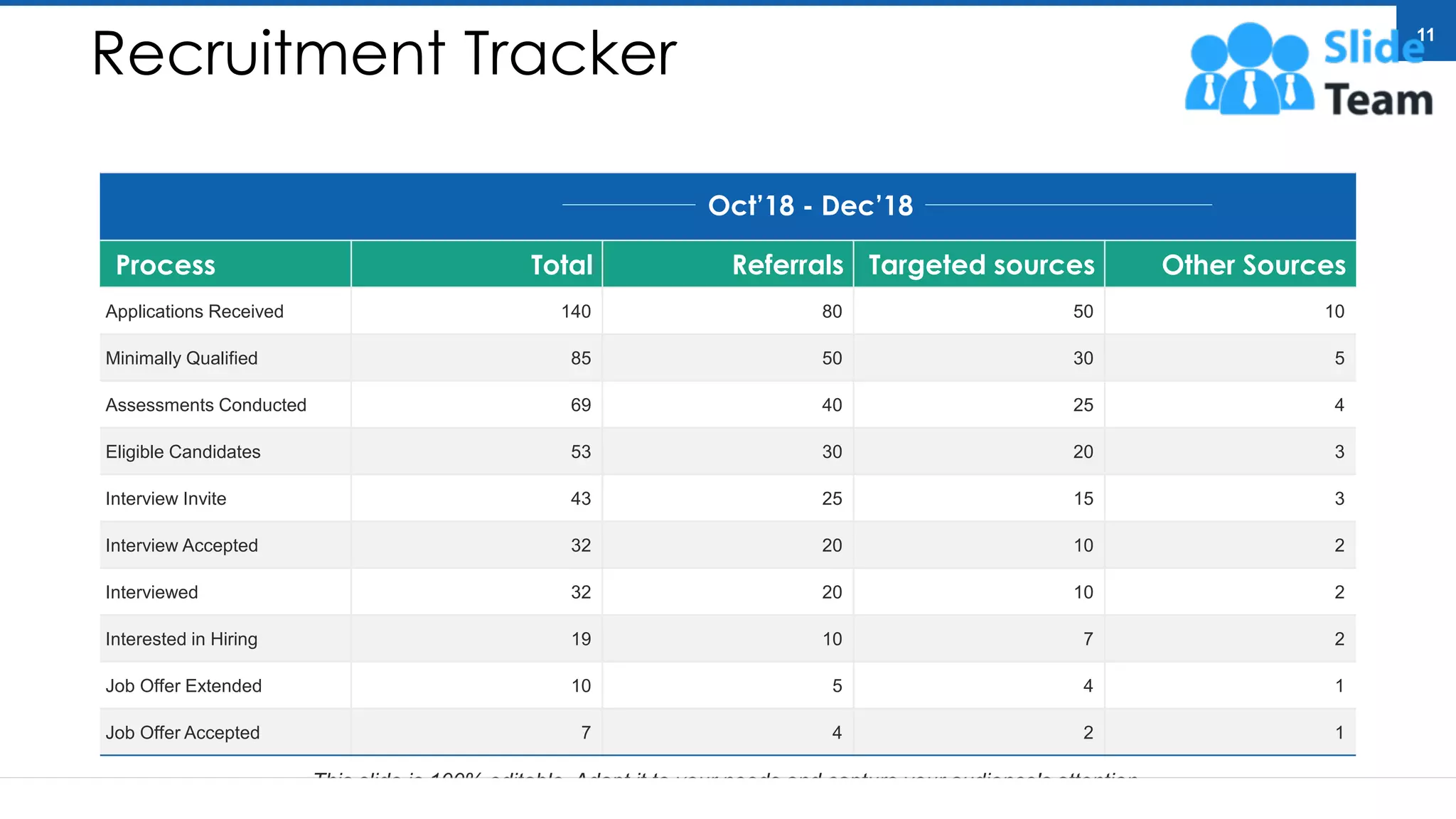 Recruitment Tracker
Process Total Referrals Targeted sources Other Sources
Applications Received 140 80 50 10
Minimally Qualified 85 50 30 5
Assessments Conducted 69 40 25 4
Eligible Candidates 53 30 20 3
Interview Invite 43 25 15 3
Interview Accepted 32 20 10 2
Interviewed 32 20 10 2
Interested in Hiring 19 10 7 2
Job Offer Extended 10 5 4 1
Job Offer Accepted 7 4 2 1
Oct’18 - Dec’18
This slide is 100% editable. Adapt it to your needs and capture your audience's attention.
11
 