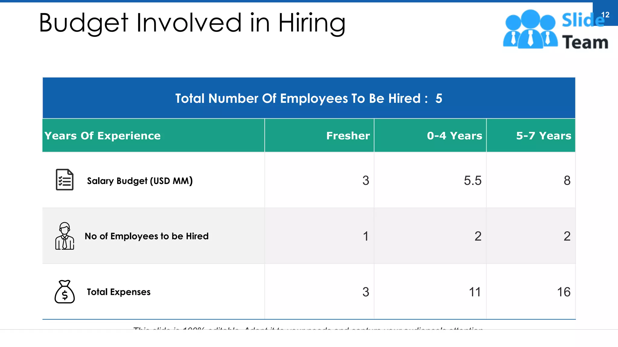 Budget Involved in Hiring
Total Number Of Employees To Be Hired : 5
Years Of Experience Fresher 0-4 Years 5-7 Years
Salary Budget (USD MM) 3 5.5 8
No of Employees to be Hired 1 2 2
Total Expenses 3 11 16
This slide is 100% editable. Adapt it to your needs and capture your audience's attention.
12
 