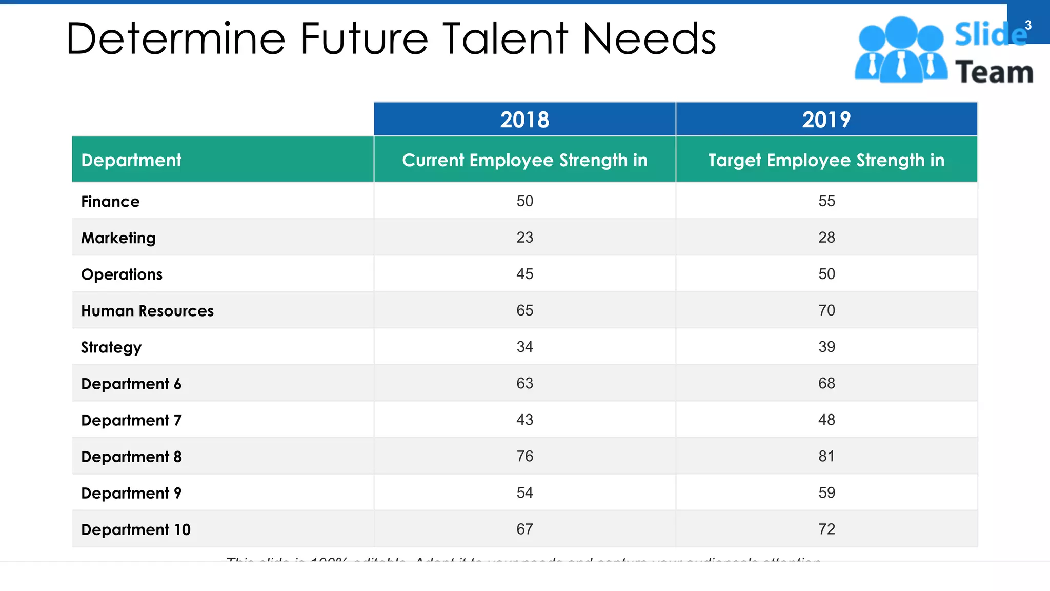 Determine Future Talent Needs
2018 2019
Department Current Employee Strength in Target Employee Strength in
Finance 50 55
Marketing 23 28
Operations 45 50
Human Resources 65 70
Strategy 34 39
Department 6 63 68
Department 7 43 48
Department 8 76 81
Department 9 54 59
Department 10 67 72
3
This slide is 100% editable. Adapt it to your needs and capture your audience's attention.
 