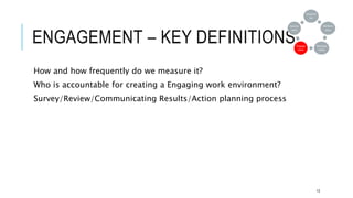 ENGAGEMENT – KEY DEFINITIONS
How and how frequently do we measure it?
Who is accountable for creating a Engaging work environment?
Survey/Review/Communicating Results/Action planning process
13
Acquisit
ion
Perform
ance
Develop
ment
Engage
ment
Succes
sion
 
