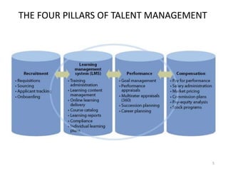 THE FOUR PILLARS OF TALENT MANAGEMENT
5
 