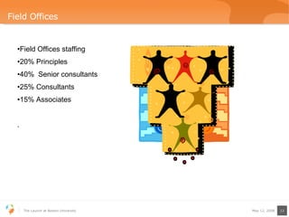 Field Offices Field Offices staffing 20% Principles 40%  Senior consultants 25% Consultants 15% Associates . 