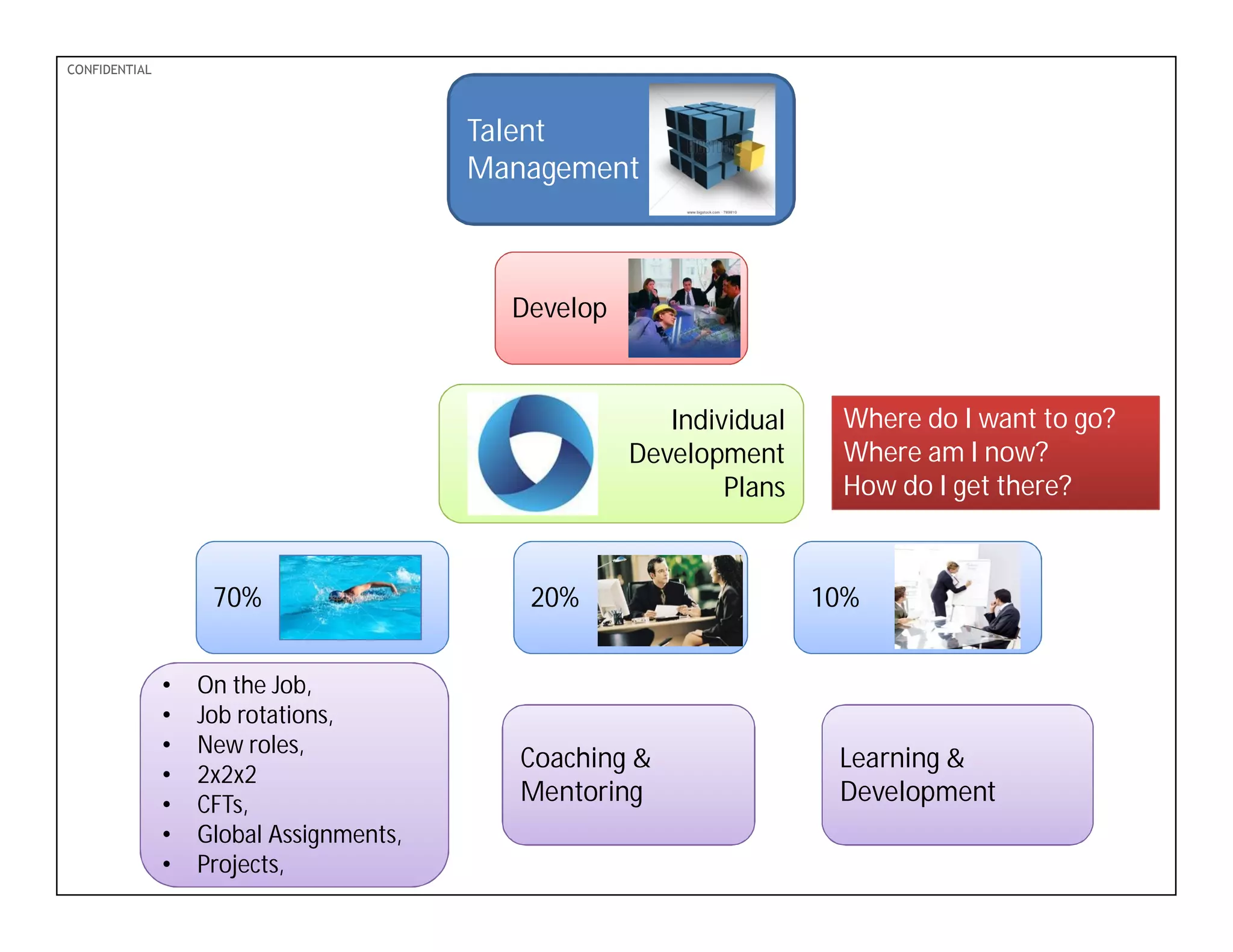 PDF-XChange 4.0
CONFIDENTIAL
Talent
Management
Develop
Individual
Development
Plans
70% 20% 10%
• On the Job,
• Job rotations,
• New roles,
• 2x2x2
• CFTs,
• Global Assignments,
• Projects,
Coaching &
Mentoring
Learning &
Development
Where do I want to go?
Where am I now?
How do I get there?
 