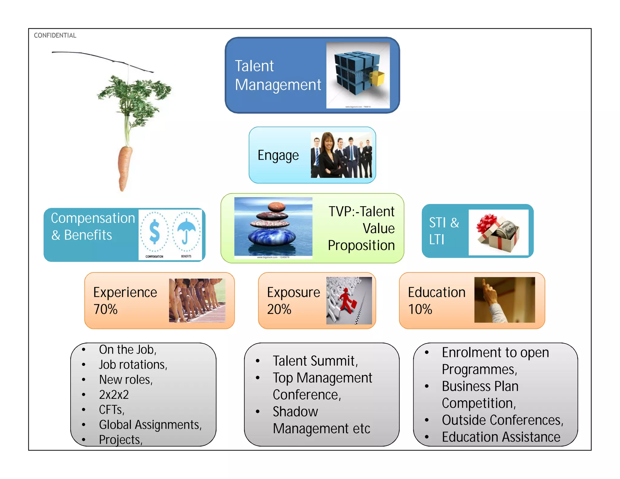 PDF-XChange 4.0
CONFIDENTIAL
Talent
Management
Engage
TVP:-Talent
Value
Proposition
Experience
70%
Exposure
20%
Education
10%
• On the Job,
• Projects,
• On the Job,
• Job rotations,
• New roles,
• 2x2x2
• CFTs,
• Global Assignments,
• Projects,
• Talent Summit,
• Top Management
Conference,
• Shadow
Management etc
• Enrolment to open
Programmes,
• Business Plan
Competition,
• Outside Conferences,
• Education Assistance
Compensation
& Benefits
STI &
LTI
 