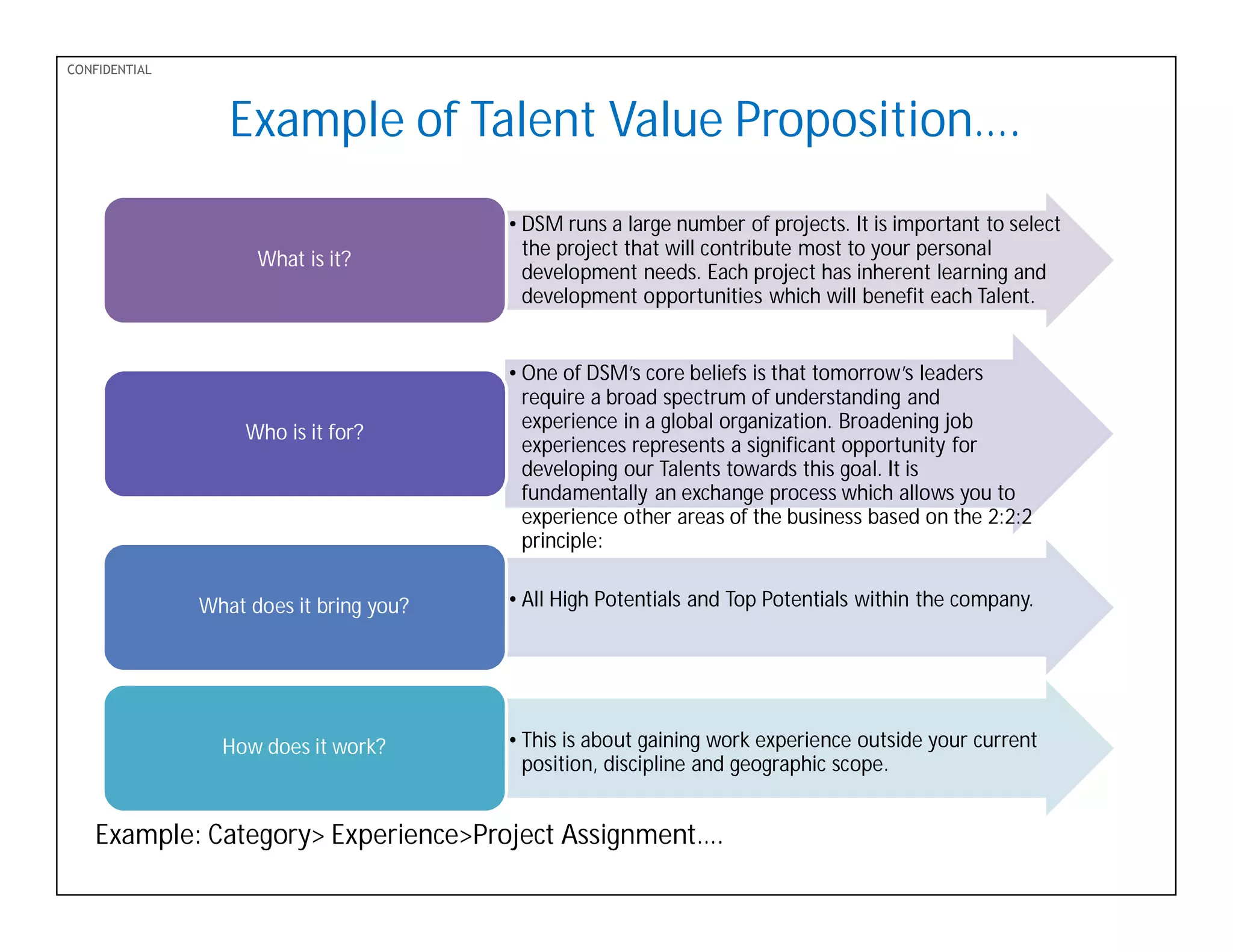 PDF-XChange 4.0
CONFIDENTIAL
• DSM runs a large number of projects. It is important to select
the project that will contribute most to your personal
development needs. Each project has inherent learning and
development opportunities which will benefit each Talent.
What is it?
• One of DSM’s core beliefs is that tomorrow’s leaders
require a broad spectrum of understanding and
experience in a global organization. Broadening job
experiences represents a significant opportunity for
developing our Talents towards this goal. It is
fundamentally an exchange process which allows you to
experience other areas of the business based on the 2:2:2
principle:
Who is it for?
• All High Potentials and Top Potentials within the company.What does it bring you?
• This is about gaining work experience outside your current
position, discipline and geographic scope.
How does it work?
Example: Category> Experience>Project Assignment….
Example of Talent Value Proposition….
 