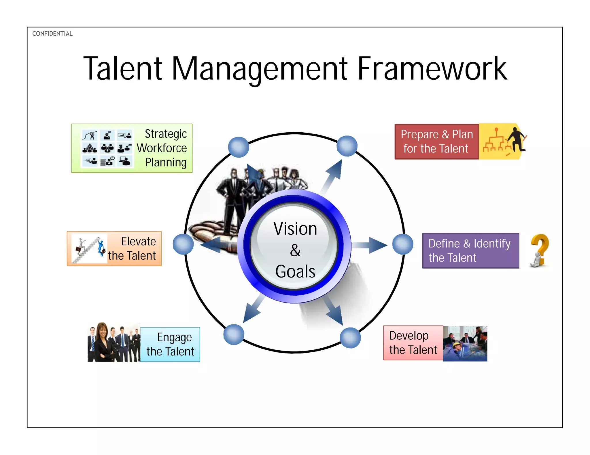 PDF-XChange 4.0
CONFIDENTIAL
Talent Management Framework
Vision
&
Goals
Prepare & Plan
for the Talent
Strategic
Workforce
Planning
Define & Identify
the Talent
Develop
the Talent
Elevate
the Talent
Engage
the Talent
 