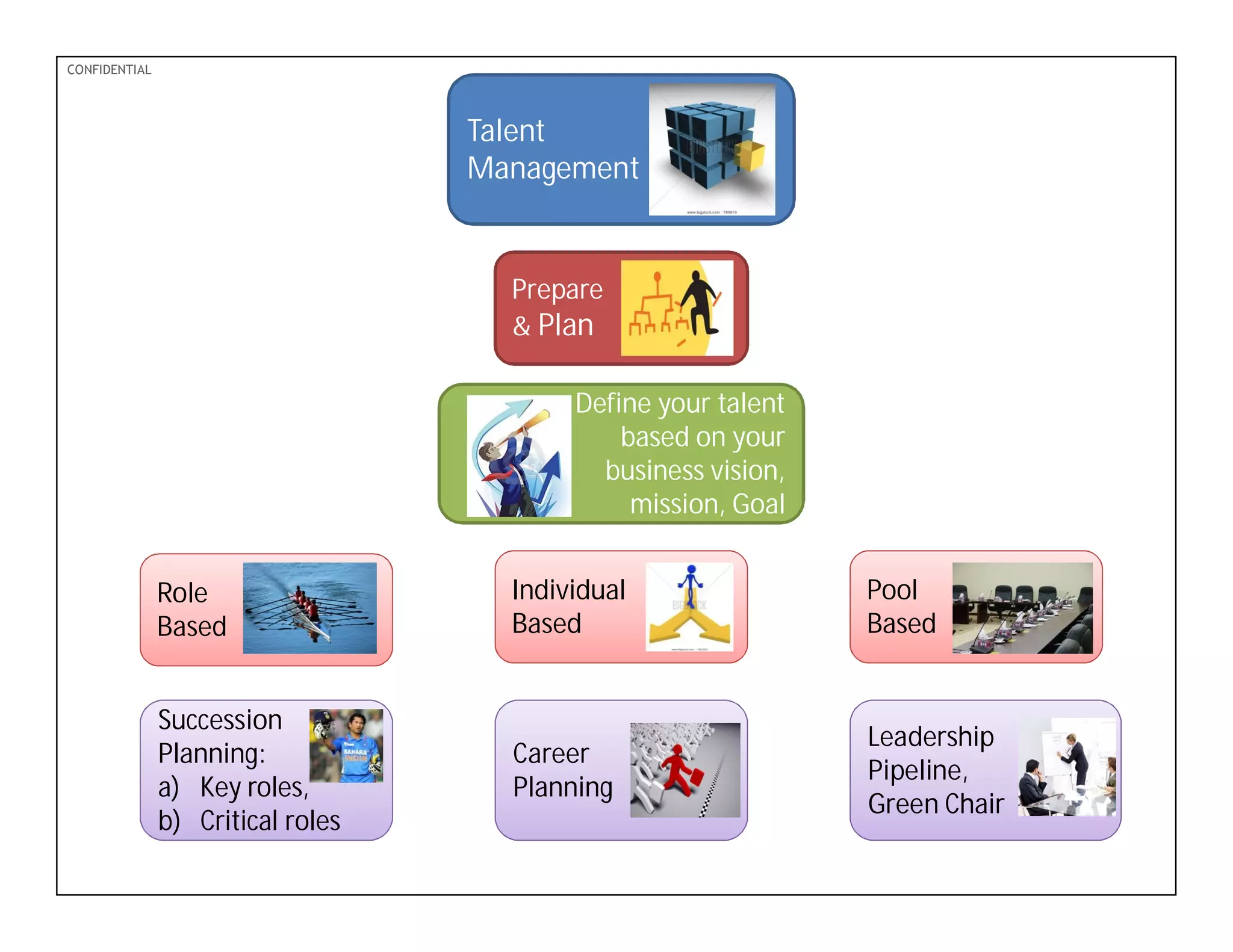PDF-XChange 4.0
CONFIDENTIAL
Talent
Management
Prepare
& Plan
Define your talent
based on your
business vision,
mission, Goal
Role
Based
Individual
Based
Pool
Based
Succession
Planning:
a) Key roles,
b) Critical roles
Career
Planning
Leadership
Pipeline,
Green Chair
 