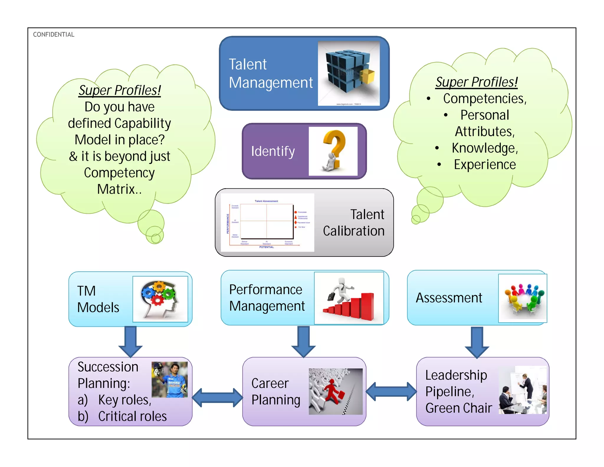 PDF-XChange 4.0
CONFIDENTIAL
Talent
Management
Identify
Talent
Calibration
TM
Models
Performance
Management
Assessment
Succession
Planning:
a) Key roles,
b) Critical roles
Career
Planning
Leadership
Pipeline,
Green Chair
Super Profiles!Super Profiles!
Do you have
defined Capability
Model in place?
& it is beyond just
Competency
Matrix..
Super Profiles!
• Competencies,
• Personal
Attributes,
• Knowledge,
• Experience
 