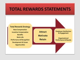 Strategic Talent Management_Employee Retention_Engagement Slide 105
