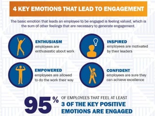 BEST PRACTICE
EMPLOYEE
ENGAGEMENT
• According to Gallup (2013) research,
the best organizations deeply integrate
employee ...